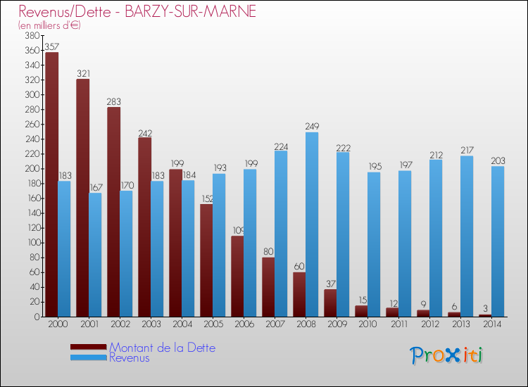 Evolution comparée de la dette et des revenus pour la commune de BARZY-SUR-MARNE de 2000 à 2014 Comparaison de la dette et des revenus pour BARZY-SUR-MARNE de 2000 à 2014