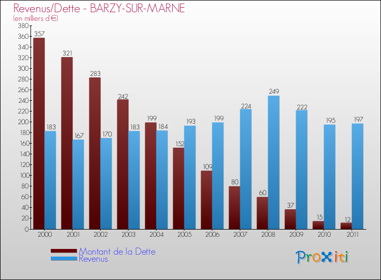 Evolution comparée de la dette et des revenus pour la commune de BARZY-SUR-MARNE de 2000 à 2011 Comparaison de la dette et des revenus pour BARZY-SUR-MARNE de 2000 à 2011