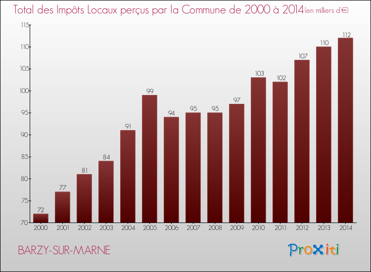 Evolution des Impôts Locaux pour la commune de BARZY-SUR-MARNE de 2000 à 2014 Evolution des Impôts Locaux pour BARZY-SUR-MARNE de 2000 à 2014