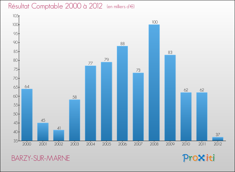 Evolution du résultat comptable pour la commune de BARZY-SUR-MARNE de 2000 à 2012 Evolution du résultat comptable pour BARZY-SUR-MARNE de 2000 à 2012