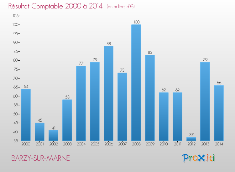 Evolution du résultat comptable pour la commune de BARZY-SUR-MARNE de 2000 à 2014 Evolution du résultat comptable pour BARZY-SUR-MARNE de 2000 à 2014