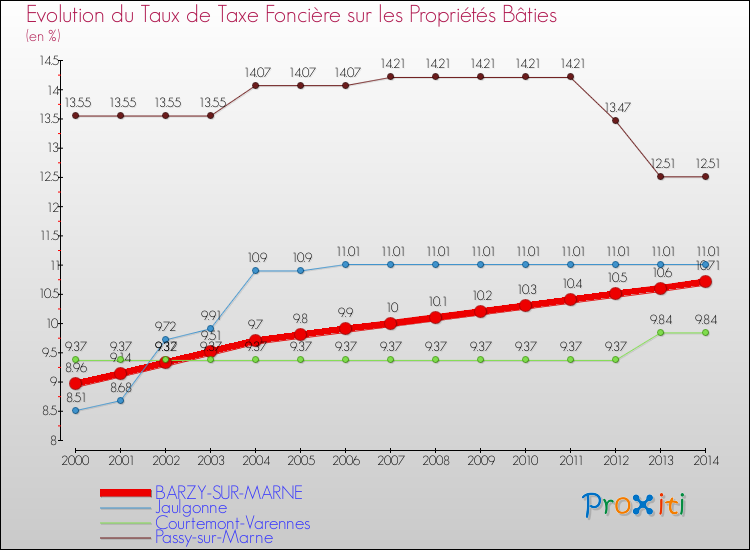 Evolution du taux de la taxe foncière sur le bati pour BARZY-SUR-MARNE et les communes proches de 2000 à 2014 Comparaison des taux de taxe foncière sur le bati pour BARZY-SUR-MARNE et les communes voisines de 2000 à 2014