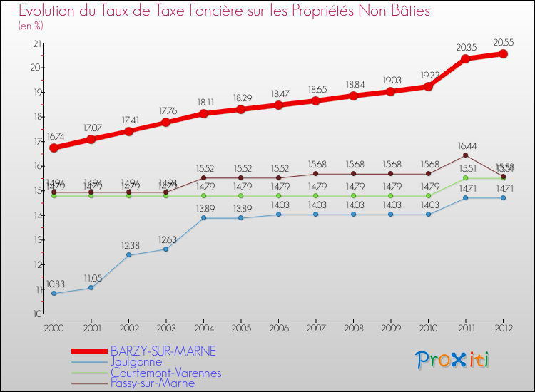 Evolution du taux de la taxe foncière sur les immeubles et terrains non batis pour BARZY-SUR-MARNE et les communes proches de 2000 à 2012 Comparaison des taux de la taxe foncière sur les immeubles et terrains non batis pour BARZY-SUR-MARNE et les communes voisines de 2000 à 2012