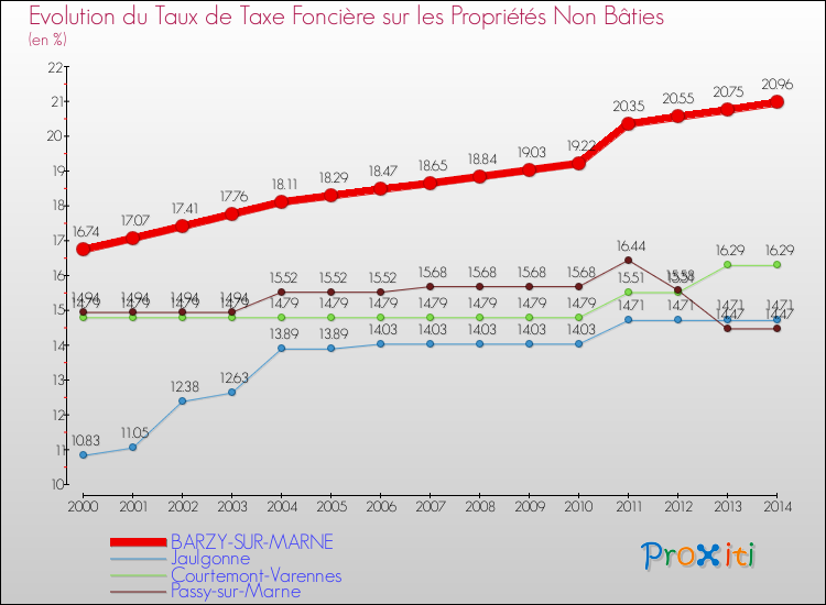 Evolution du taux de la taxe foncière sur les immeubles et terrains non batis pour BARZY-SUR-MARNE et les communes proches de 2000 à 2014 Comparaison des taux de la taxe foncière sur les immeubles et terrains non batis pour BARZY-SUR-MARNE et les communes voisines de 2000 à 2014