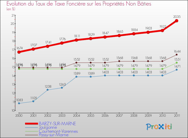 Evolution du taux de la taxe foncière sur les immeubles et terrains non batis pour BARZY-SUR-MARNE et les communes proches Comparaison des taux de la taxe foncière sur les immeubles et terrains non batis pour BARZY-SUR-MARNE et les communes voisines
