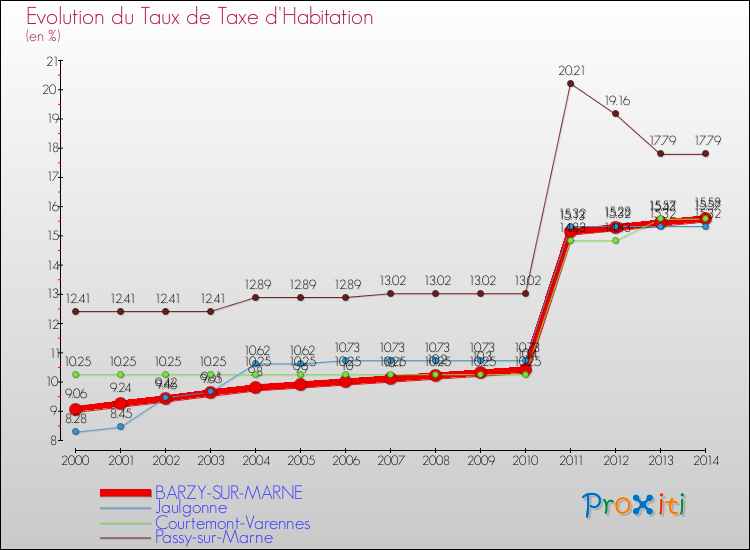 Evolution du taux de la taxe d'habitation pour BARZY-SUR-MARNE et les communes proches de 2000 à 2014 Comparaison des taux de la taxe d'habitation pour BARZY-SUR-MARNE et les communes voisines de 2000 à 2014