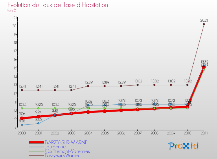 Evolution du taux de la taxe d'habitation pour BARZY-SUR-MARNE et les communes proches Comparaison des taux de la taxe d'habitation pour BARZY-SUR-MARNE et les communes voisines