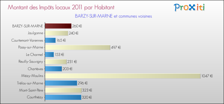 Montant des impôts locaux par Habitant pour BARZY-SUR-MARNE et les communes proches Comparaison des impôts locaux par habitant pour BARZY-SUR-MARNE et les communes voisines
