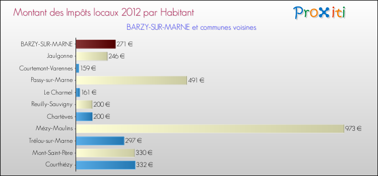 Montant des impôts locaux par Habitant pour BARZY-SUR-MARNE et les communes proches Comparaison des impôts locaux par habitant pour BARZY-SUR-MARNE et les communes voisines
