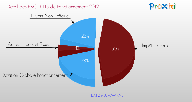 Décomposition du Budget de Fonctionnement 2012 de la commune de BARZY-SUR-MARNE Budget de Fonctionnement 2012 pour la commune de BARZY-SUR-MARNE