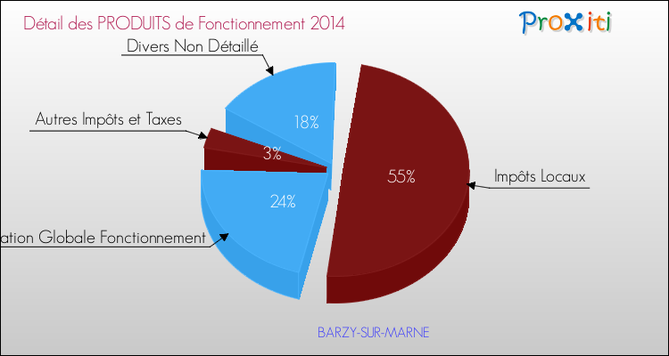 Décomposition du Budget de Fonctionnement 2014 de la commune de BARZY-SUR-MARNE Budget de Fonctionnement 2014 pour la commune de BARZY-SUR-MARNE