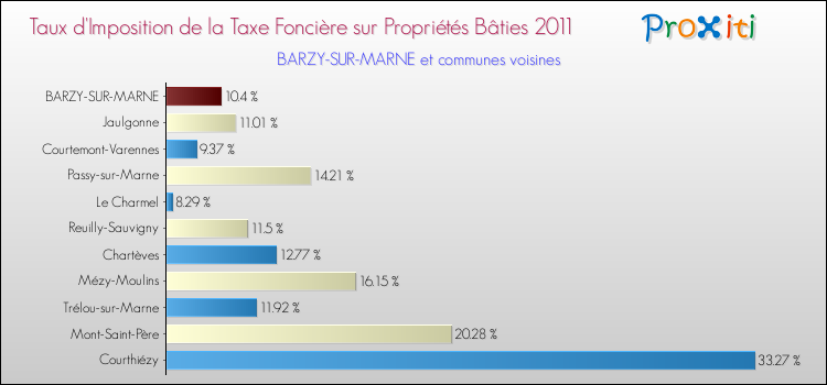 Taux d'imposition de la taxe foncière sur le bati 2011 pour BARZY-SUR-MARNE et les communes proches Comparaison des taux d'imposition de la taxe foncière sur le bati 2011 pour BARZY-SUR-MARNE et les communes voisines