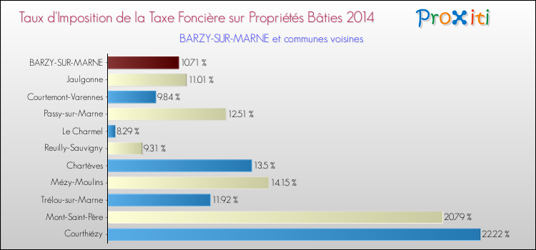Taux d'imposition de la taxe foncière sur le bati 2014 pour BARZY-SUR-MARNE et les communes proches Comparaison des taux d'imposition de la taxe foncière sur le bati 2014 pour BARZY-SUR-MARNE et les communes voisines