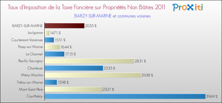 Taux d'imposition de la taxe foncière sur les immeubles et terrains non batis 2011 pour BARZY-SUR-MARNE et les communes proches Comparaison des taux d'imposition de la taxe foncière sur les immeubles et terrains non batis 2011 pour BARZY-SUR-MARNE et les communes voisines