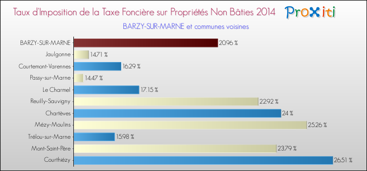 Taux d'imposition de la taxe foncière sur les immeubles et terrains non batis 2014 pour BARZY-SUR-MARNE et les communes proches Comparaison des taux d'imposition de la taxe foncière sur les immeubles et terrains non batis 2014 pour BARZY-SUR-MARNE et les communes voisines