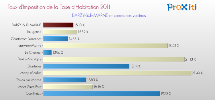 Taux d'imposition de la taxe d'habitation 2011 pour BARZY-SUR-MARNE et les communes proches Comparaison des taux d'imposition de la taxe d'habitation 2011 pour BARZY-SUR-MARNE et les communes voisines