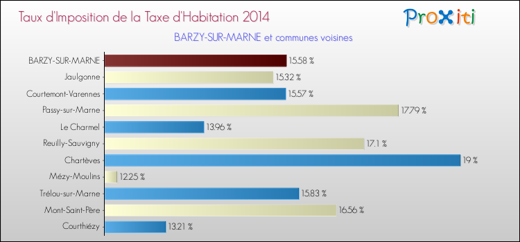 Taux d'imposition de la taxe d'habitation 2014 pour BARZY-SUR-MARNE et les communes proches Comparaison des taux d'imposition de la taxe d'habitation 2014 pour BARZY-SUR-MARNE et les communes voisines
