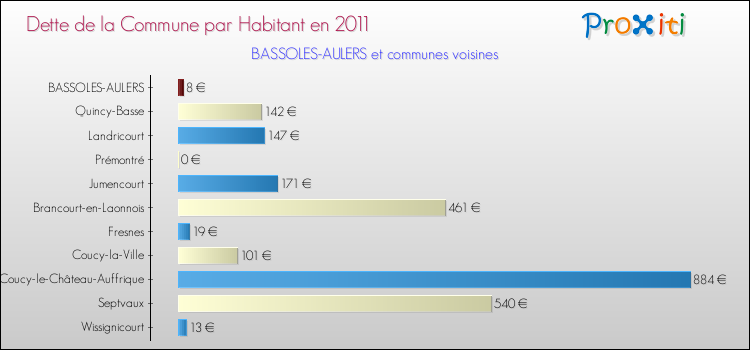 Dette par habitant de la commune en 2011 pour BASSOLES-AULERS et les communes proches Comparaison de la dette par habitant de la commune en 2011 pour BASSOLES-AULERS et les communes voisines