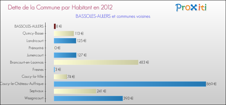 Dette par habitant de la commune en 2012 pour BASSOLES-AULERS et les communes proches Comparaison de la dette par habitant de la commune en 2012 pour BASSOLES-AULERS et les communes voisines