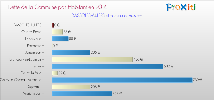 Dette par habitant de la commune en 2014 pour BASSOLES-AULERS et les communes proches Comparaison de la dette par habitant de la commune en 2014 pour BASSOLES-AULERS et les communes voisines