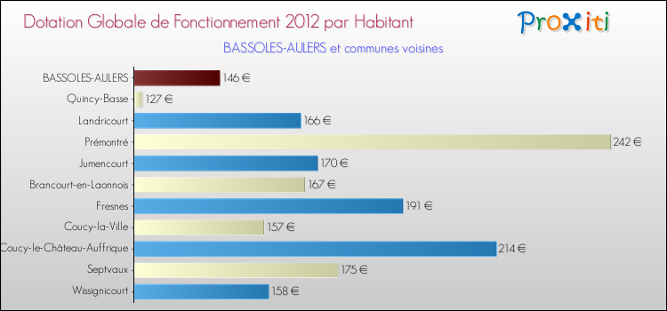 Montant des dotations globales de fonctionnement DGF par Habitant pour BASSOLES-AULERS et les communes proches Comparaison des des dotations globales de fonctionnement DGF par habitant pour BASSOLES-AULERS et les communes voisines