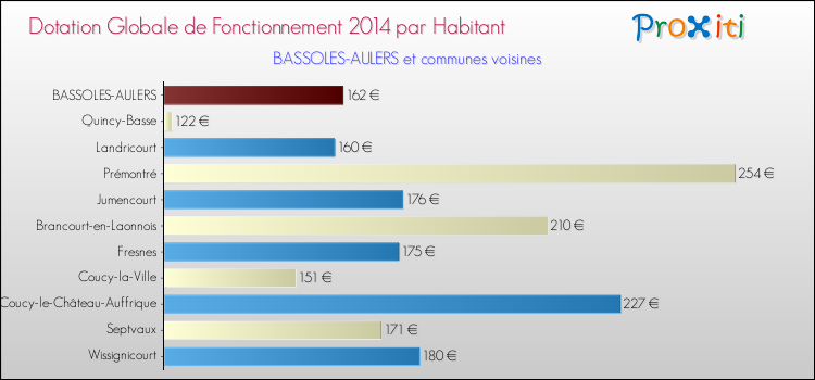 Montant des dotations globales de fonctionnement DGF par Habitant pour BASSOLES-AULERS et les communes proches en 2014. Comparaison des des dotations globales de fonctionnement DGF par habitant pour BASSOLES-AULERS et les communes voisines en 2014.