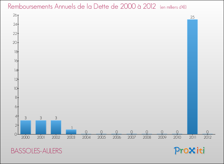 Evolution de l'annuité de la dette pour la commune de BASSOLES-AULERS de 2000 à 2012 Annuités de la dette pour BASSOLES-AULERS de 2000 à 2012