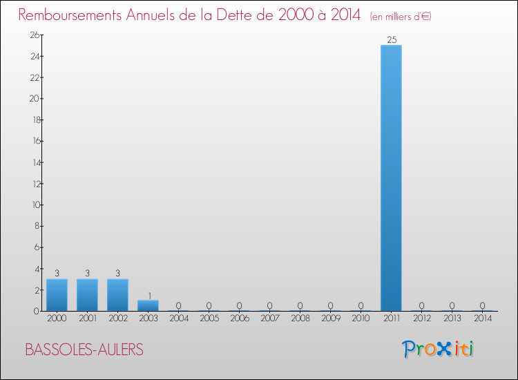 Evolution de l'annuité de la dette pour la commune de BASSOLES-AULERS de 2000 à 2014 Annuités de la dette pour BASSOLES-AULERS de 2000 à 2014