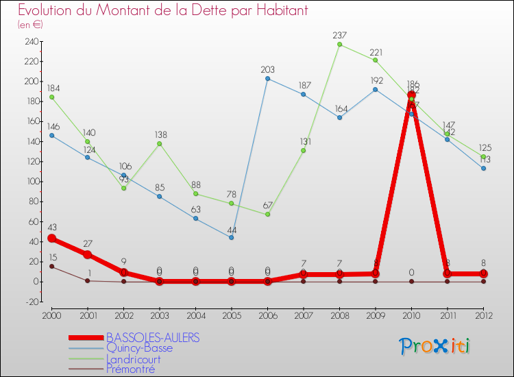 Evolution de la dette par habitant pour la commune de BASSOLES-AULERS et les communes proches de 2000 à 2012 Comparaison de la dette par habitant pour BASSOLES-AULERS et les communes voisines de 2000 à 2012