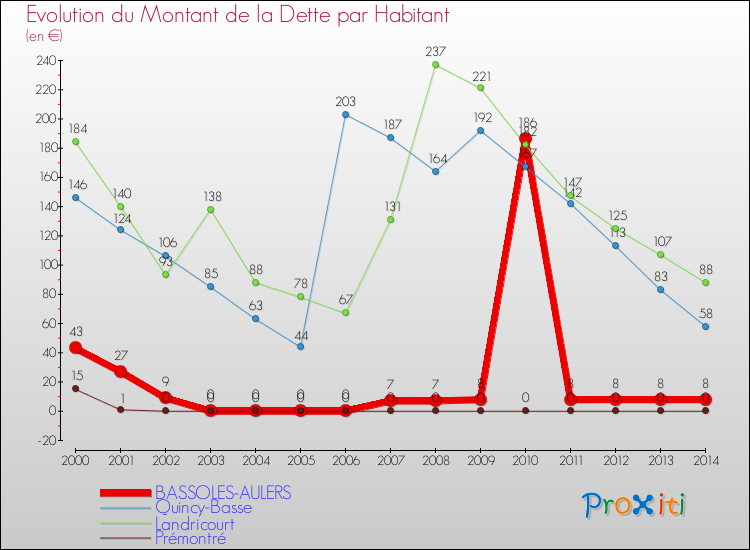 Evolution de la dette par habitant pour la commune de BASSOLES-AULERS et les communes proches de 2000 à 2014 Comparaison de la dette par habitant pour BASSOLES-AULERS et les communes voisines de 2000 à 2014