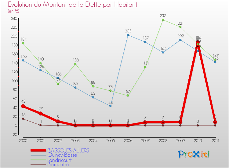 Evolution de la dette par habitant pour la commune de BASSOLES-AULERS et les communes proches Comparaison de la dette par habitant pour BASSOLES-AULERS et les communes voisines