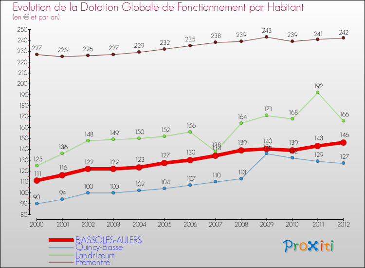 Evolution et montant de la dotation globale de fonctionnement par Habitant pour BASSOLES-AULERS et les communes proches Comparaison des dotations globales de fonctionnement par habitant pour BASSOLES-AULERS et les communes voisines