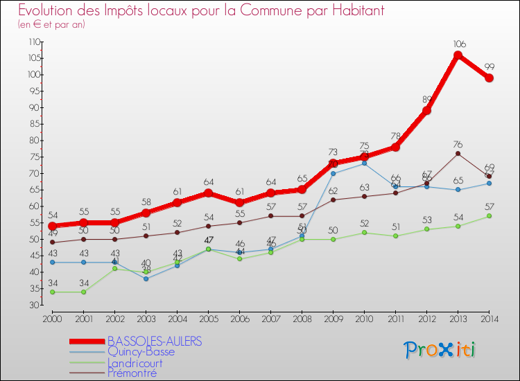 Evolution et montant des impôts locaux par Habitant pour BASSOLES-AULERS et les communes proches de 2000 à 2014 Comparaison des impôts locaux par habitant pour BASSOLES-AULERS et les communes voisines de 2000 à 2014