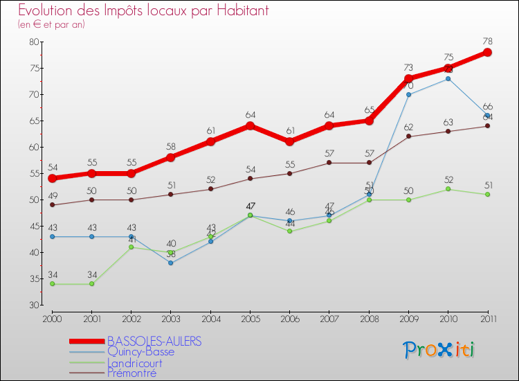 Evolution et montant des impôts locaux par Habitant pour BASSOLES-AULERS et les communes proches Comparaison des impôts locaux par habitant pour BASSOLES-AULERS et les communes voisines