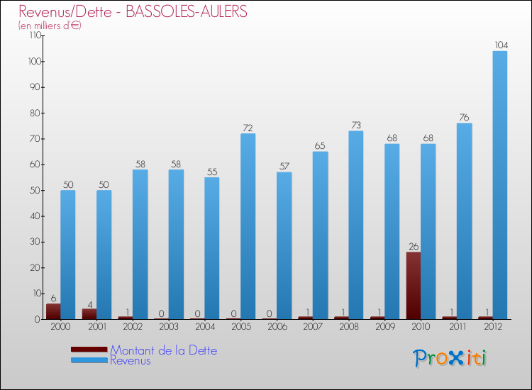 Evolution comparée de la dette et des revenus pour la commune de BASSOLES-AULERS de 2000 à 2012 Comparaison de la dette et des revenus pour BASSOLES-AULERS de 2000 à 2012