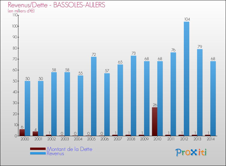 Evolution comparée de la dette et des revenus pour la commune de BASSOLES-AULERS de 2000 à 2014 Comparaison de la dette et des revenus pour BASSOLES-AULERS de 2000 à 2014