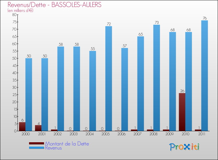 Evolution comparée de la dette et des revenus pour la commune de BASSOLES-AULERS de 2000 à 2011 Comparaison de la dette et des revenus pour BASSOLES-AULERS de 2000 à 2011