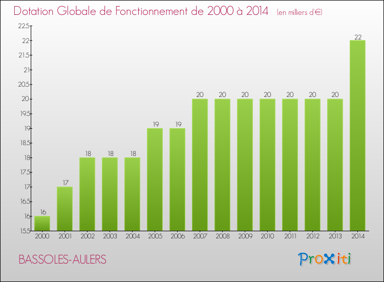 Evolution du montant de la Dotation Globale de Fonctionnement pour la commune de BASSOLES-AULERS de 2000 à 2014 Evolution du montant de la Dotation Globale de Fonctionnement pour BASSOLES-AULERS de 2000 à 2014