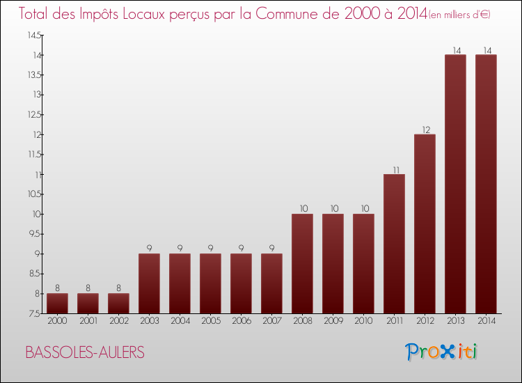 Evolution des Impôts Locaux pour la commune de BASSOLES-AULERS de 2000 à 2014 Evolution des Impôts Locaux pour BASSOLES-AULERS de 2000 à 2014
