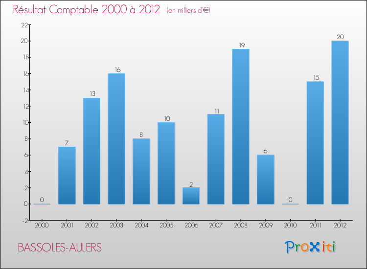 Evolution du résultat comptable pour la commune de BASSOLES-AULERS de 2000 à 2012 Evolution du résultat comptable pour BASSOLES-AULERS de 2000 à 2012
