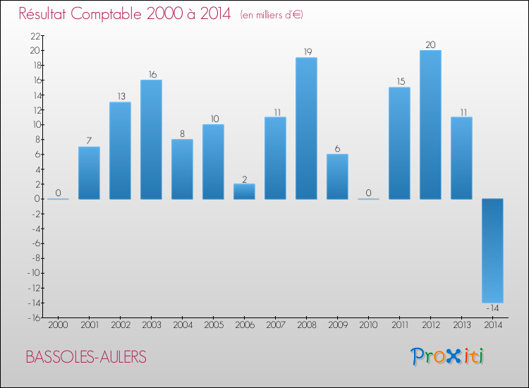 Evolution du résultat comptable pour la commune de BASSOLES-AULERS de 2000 à 2014 Evolution du résultat comptable pour BASSOLES-AULERS de 2000 à 2014