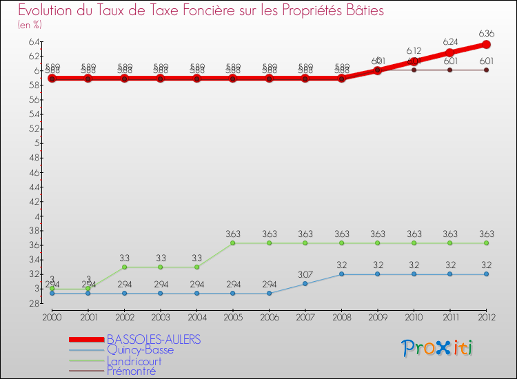 Evolution du taux de la taxe foncière sur le bati pour BASSOLES-AULERS et les communes proches de 2000 à 2012 Comparaison des taux de taxe foncière sur le bati pour BASSOLES-AULERS et les communes voisines de 2000 à 2012