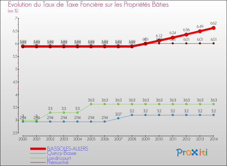Evolution du taux de la taxe foncière sur le bati pour BASSOLES-AULERS et les communes proches de 2000 à 2014 Comparaison des taux de taxe foncière sur le bati pour BASSOLES-AULERS et les communes voisines de 2000 à 2014