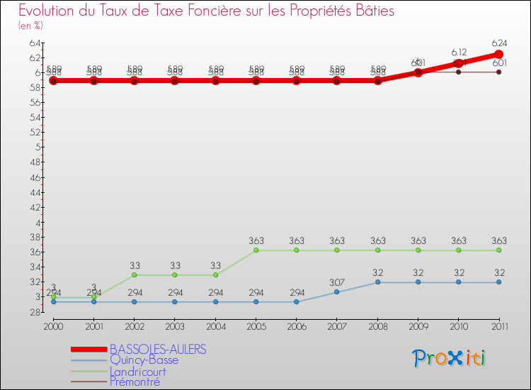 Evolution du taux de la taxe foncière sur le bati pour BASSOLES-AULERS et les communes proches Comparaison des taux de taxe foncière sur le bati pour BASSOLES-AULERS et les communes voisines