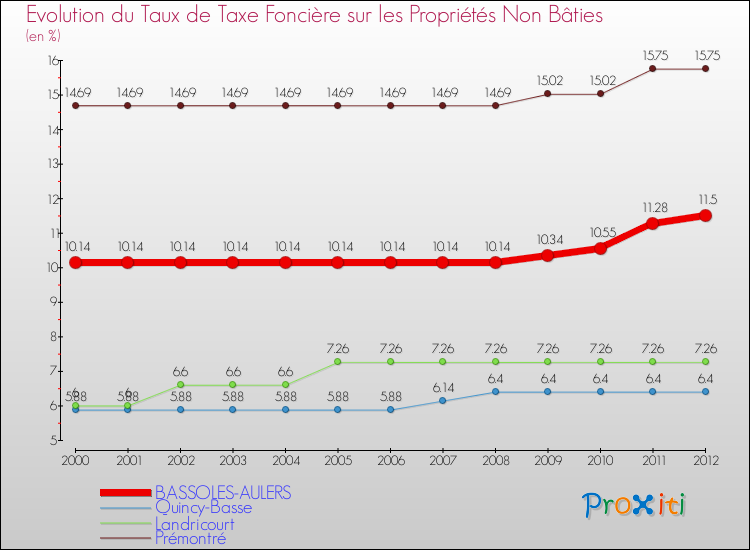 Evolution du taux de la taxe foncière sur les immeubles et terrains non batis pour BASSOLES-AULERS et les communes proches de 2000 à 2012 Comparaison des taux de la taxe foncière sur les immeubles et terrains non batis pour BASSOLES-AULERS et les communes voisines de 2000 à 2012