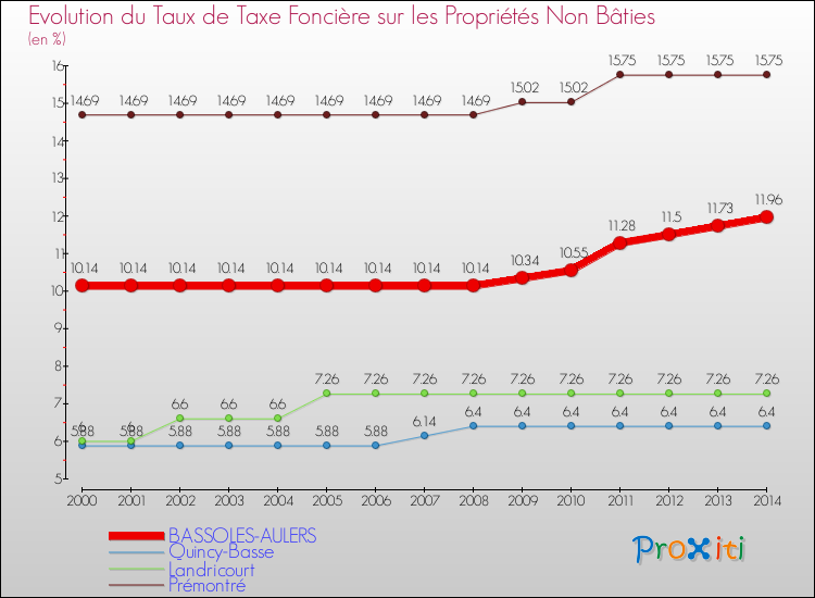 Evolution du taux de la taxe foncière sur les immeubles et terrains non batis pour BASSOLES-AULERS et les communes proches de 2000 à 2014 Comparaison des taux de la taxe foncière sur les immeubles et terrains non batis pour BASSOLES-AULERS et les communes voisines de 2000 à 2014