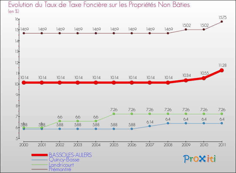 Evolution du taux de la taxe foncière sur les immeubles et terrains non batis pour BASSOLES-AULERS et les communes proches Comparaison des taux de la taxe foncière sur les immeubles et terrains non batis pour BASSOLES-AULERS et les communes voisines