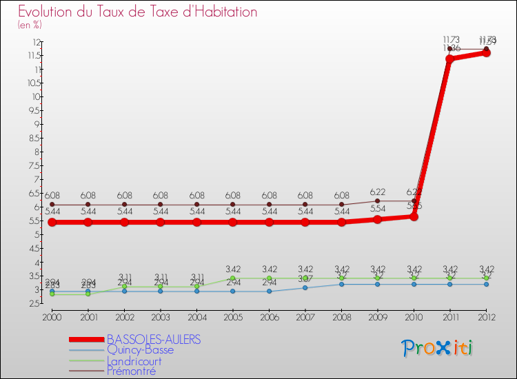 Evolution du taux de la taxe d'habitation pour BASSOLES-AULERS et les communes proches Comparaison des taux de la taxe d'habitation pour BASSOLES-AULERS et les communes voisines