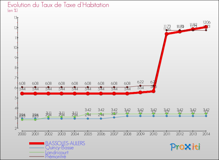 Evolution du taux de la taxe d'habitation pour BASSOLES-AULERS et les communes proches de 2000 à 2014 Comparaison des taux de la taxe d'habitation pour BASSOLES-AULERS et les communes voisines de 2000 à 2014