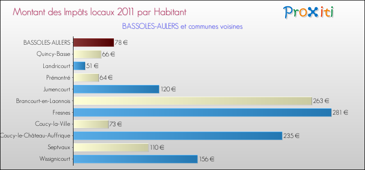 Montant des impôts locaux par Habitant pour BASSOLES-AULERS et les communes proches Comparaison des impôts locaux par habitant pour BASSOLES-AULERS et les communes voisines